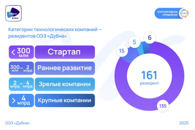 Выручка резидентов ОЭЗ «Дубна» к 2030 году превысит намеченные правительством России показатели 